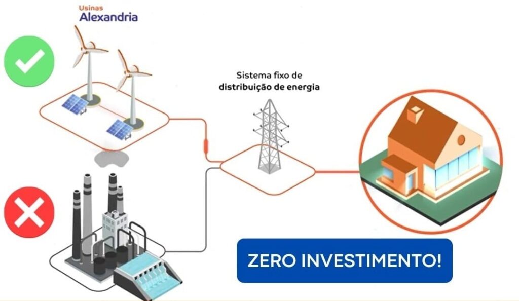demonstração da energia gerada por plascas solares e indo para a concessionaria de energia e em seguida para residencia